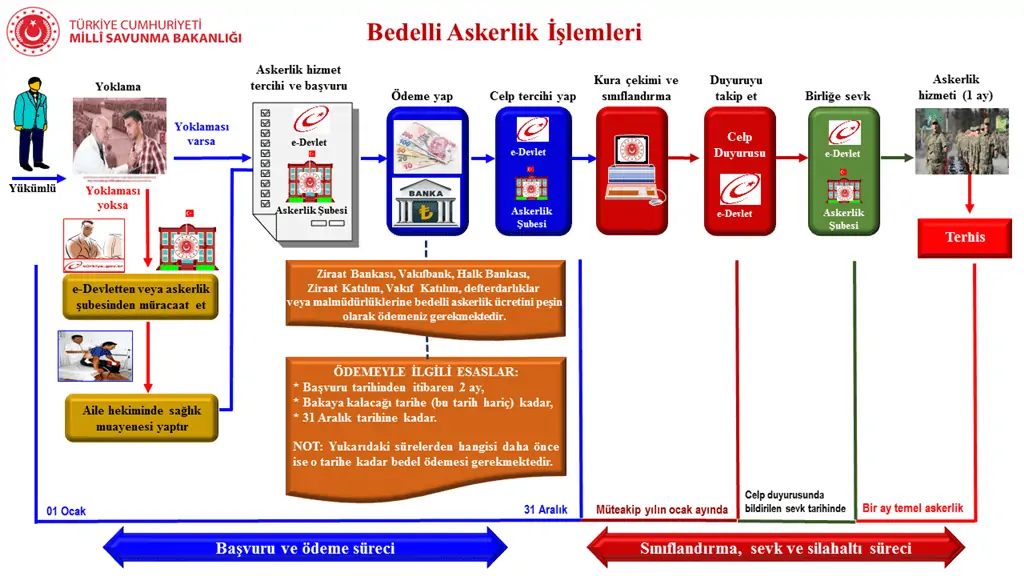 bedelli askerlik islemleri