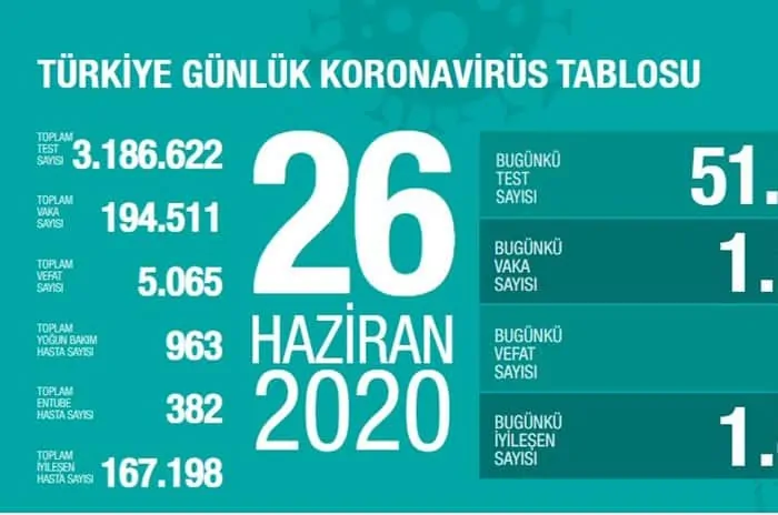 26 Haziran 2020 Güncel Koronavirüs Tablosu