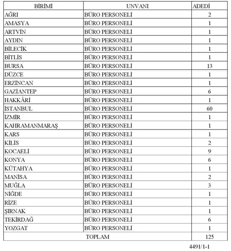 tuik 125 personel